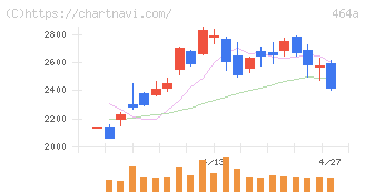 ＱＰＳホールディングス(464A)の日足チャート