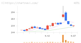 サニックスホールディングス(4651)の日足チャート
