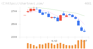 オリエンタルランド(4661)の日足チャート