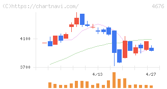 フジ・メディア・ホールディングス(4676)の日足チャート