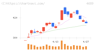 ＬＩＮＥヤフー(4689)の日足チャート