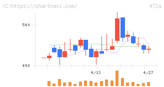 ミラティブ(472A)の日足チャート