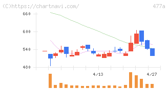 スタートライン(477A)の日足チャート