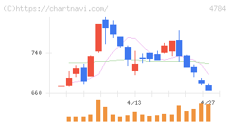 ＧＭＯインターネット(4784)の日足チャート