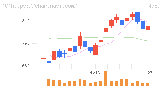 フツパー(478A)の日足チャート