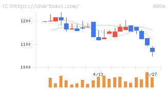 リブ・コンサルティング(480A)の日足チャート
