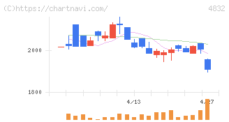 ＪＦＥシステムズ(4832)の日足チャート