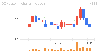 Ｄｅｆ　ｃｏｎｓｕｌｔｉｎｇ(4833)の日足チャート