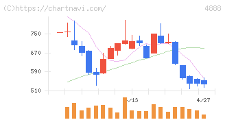 ステラファーマ(4888)の日足チャート
