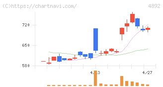 サイフューズ(4892)の日足チャート