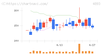 ノイルイミューン・バイオテック(4893)の日足チャート