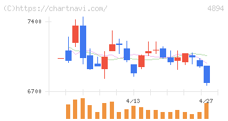 クオリプス(4894)の日足チャート
