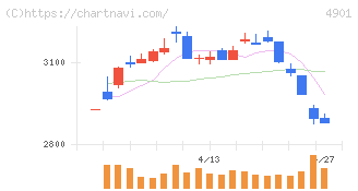 富士フイルムホールディングス(4901)の日足チャート