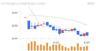 コタ(4923)の日足チャート