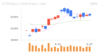 上村工業(4966)の日足チャート
