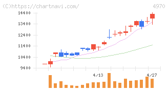 東洋合成工業(4970)の日足チャート