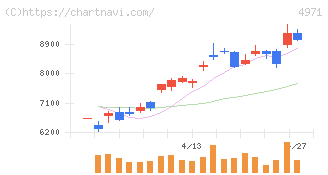 メック(4971)の日足チャート