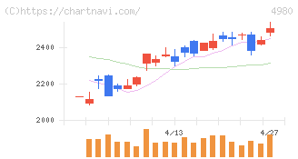 デクセリアルズ(4980)の日足チャート