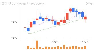 ＴＯブックス(500A)の日足チャート