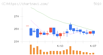 日本精蝋(5010)の日足チャート