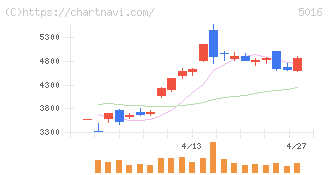 ＪＸ金属(5016)の日足チャート
