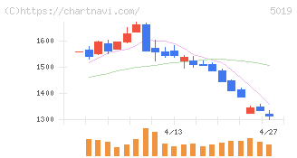 出光興産(5019)の日足チャート
