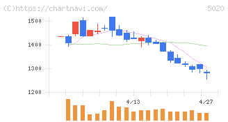 ＥＮＥＯＳホールディングス(5020)の日足チャート