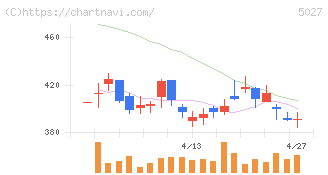 ＡｎｙＭｉｎｄ　Ｇｒｏｕｐ(5027)の日足チャート