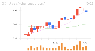 セカンドサイトアナリティカ(5028)の日足チャート