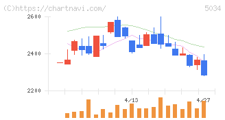 ｕｎｅｒｒｙ(5034)の日足チャート