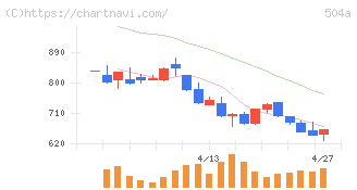 イノバセル(504A)の日足チャート