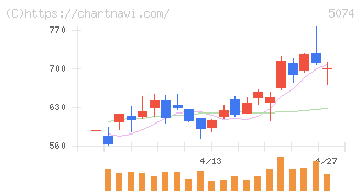 テスホールディングス(5074)の日足チャート