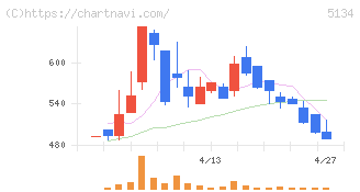 ＰＯＰＥＲ(5134)の日足チャート