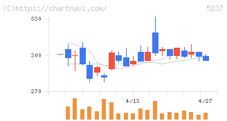 スマートドライブ(5137)の日足チャート