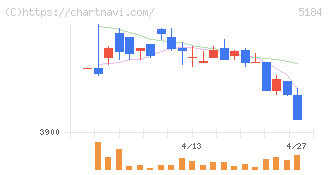 ニチリン(5184)の日足チャート