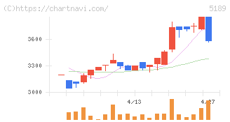 櫻護謨(5189)の日足チャート
