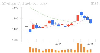 日本ヒューム(5262)の日足チャート