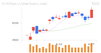 日本ガイシ(5333)の日足チャート