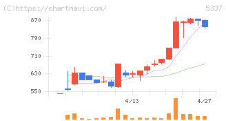 ダントーホールディングス(5337)の日足チャート