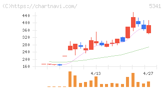 ＡＳＡＨＩ　ＥＩＴＯホールディングス(5341)の日足チャート