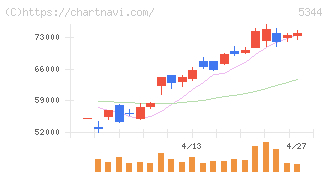 ＭＡＲＵＷＡ(5344)の日足チャート