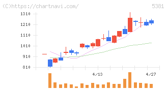 マイポックス(5381)の日足チャート