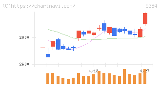 フジミインコーポレーテッド(5384)の日足チャート