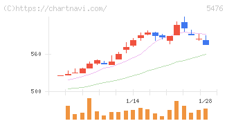 日本高周波鋼業(5476)の日足チャート
