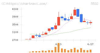 リアルゲイト(5532)の日足チャート