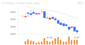 ＡｌｂａＬｉｎｋ(5537)の日足チャート
