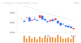 大平洋金属(5541)の日足チャート