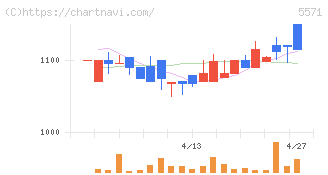 エキサイトホールディングス(5571)の日足チャート