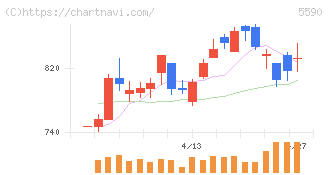 ネットスターズ(5590)の日足チャート