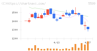 Ｓ＆Ｊ(5599)の日足チャート